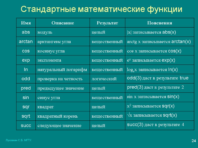 Луковкин С.Б. МГТУ. 24 Стандартные математические функции